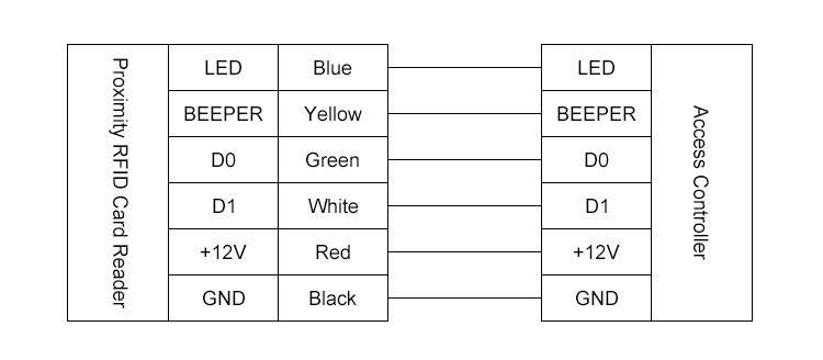 Rfid Reader for Gate door