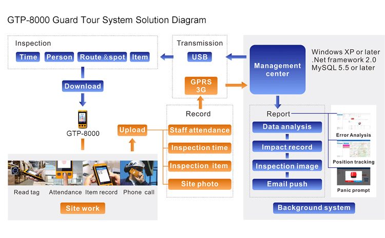 Touch-Screen guard tour probe