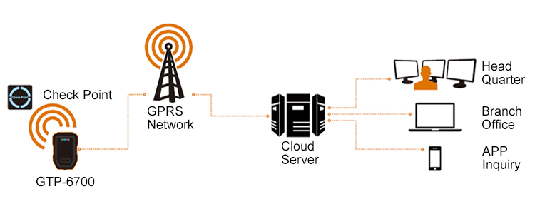 Mini GPRS Guard Tour system