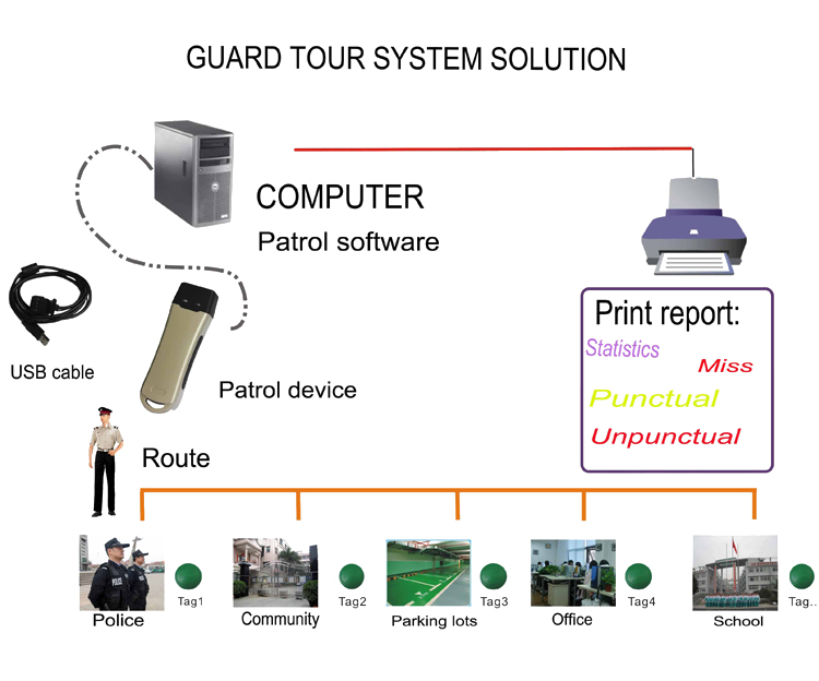 New Released Guard Tour Systems New Released Guard Tour Systems
