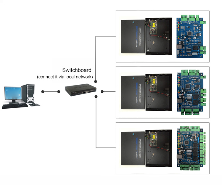 Network Access Control Panel