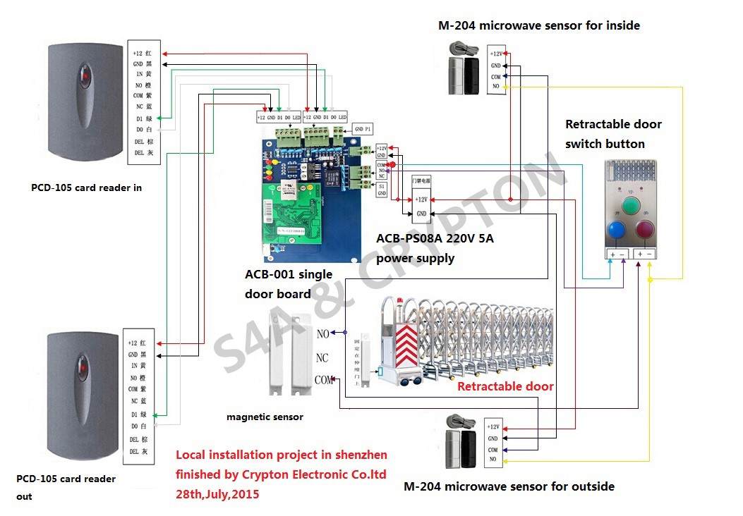 telescopic doors with access control systems