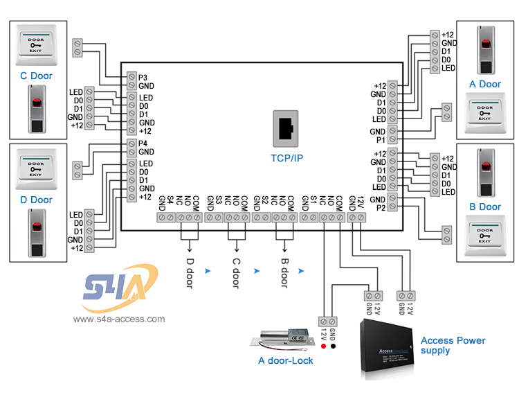 Access control system