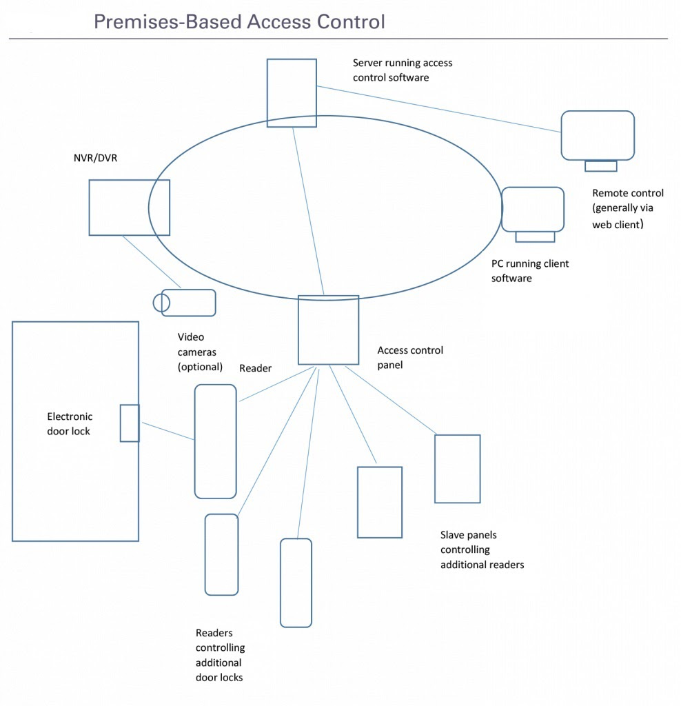 web-based access control web-based access control