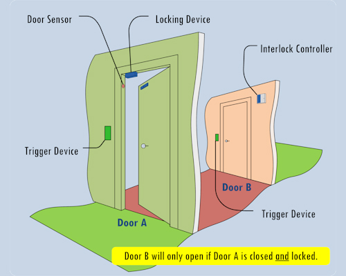 The application of door sensor in access control system
