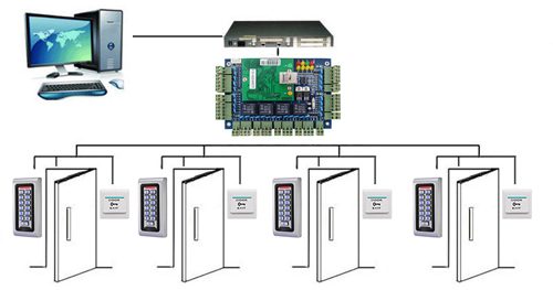 What is a single door access control panel?